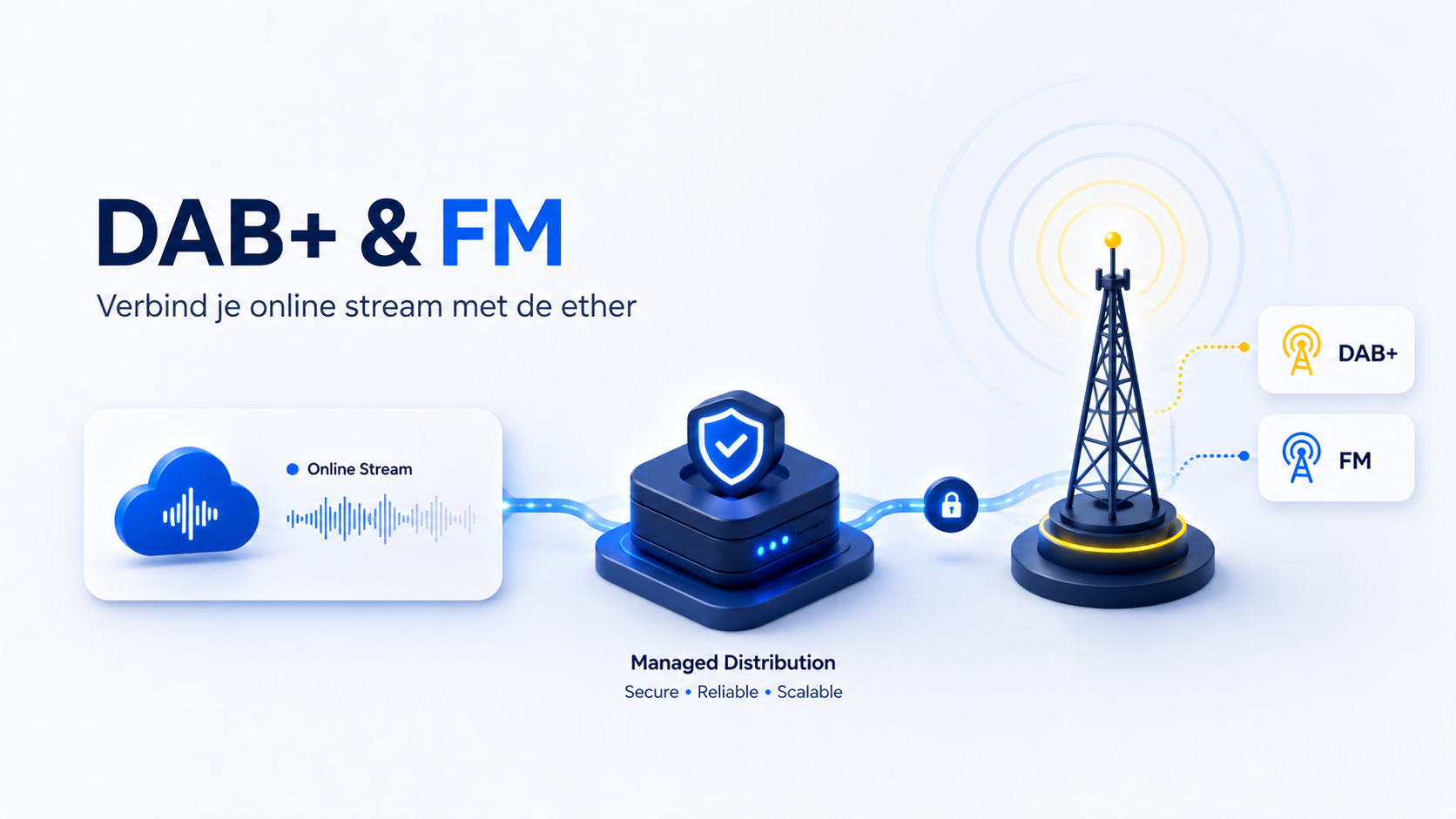 DAB+ en FM distributie overzicht